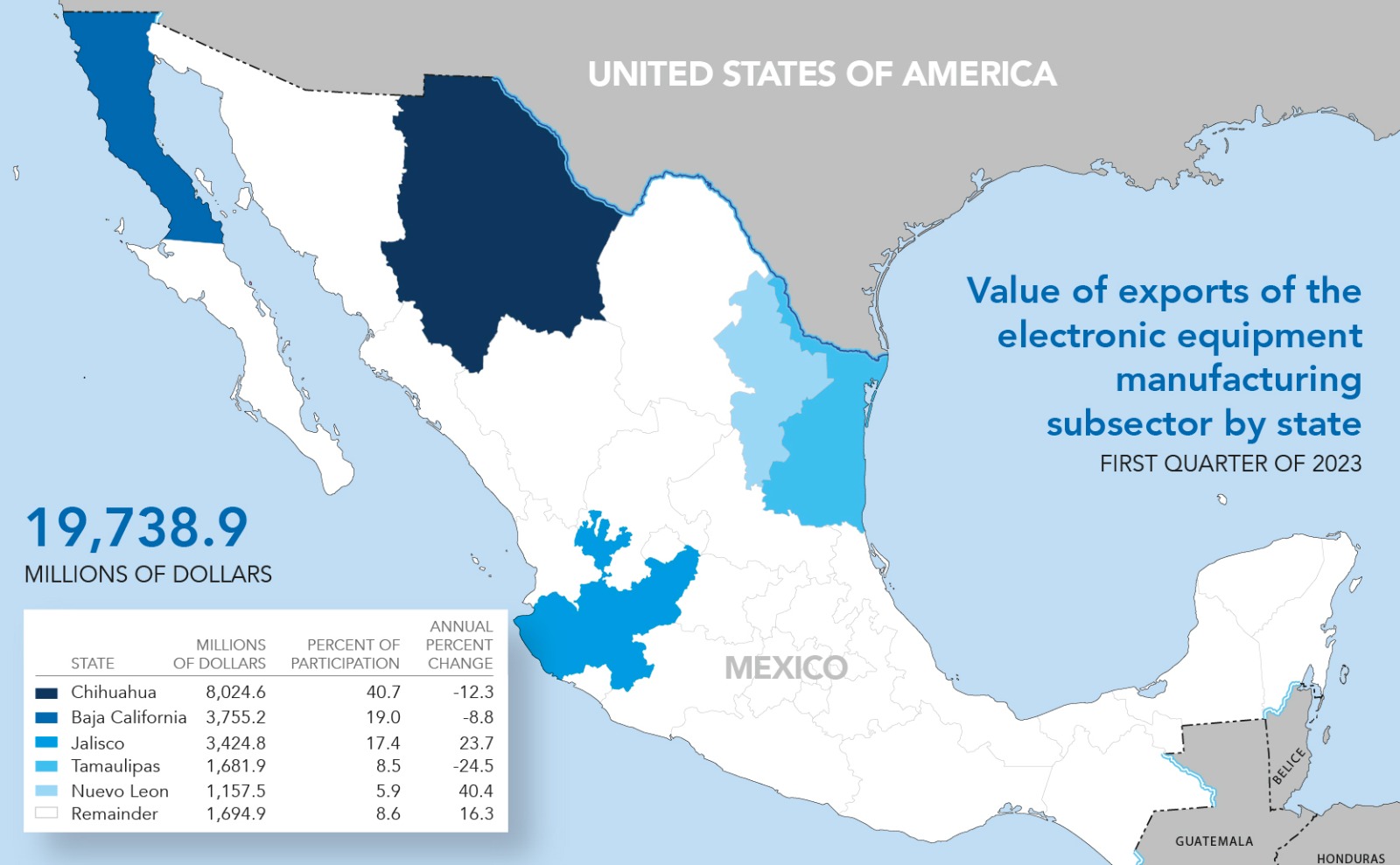 Tamaulipas Ranks Sixth in Country's Exports, Excels in Electronics and Electrical Industries
