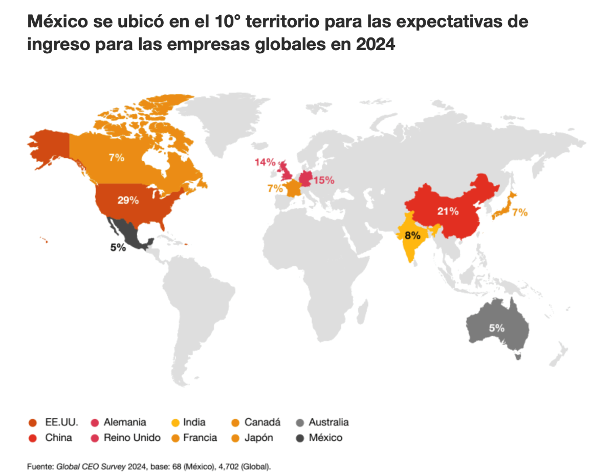 PwC Survey: Mexico Ranks Among Top 10 Global Investment Destinations