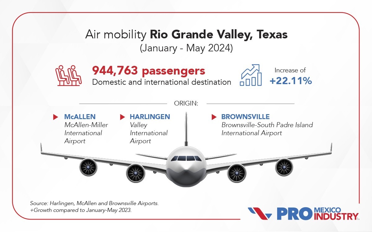 McAllen, Harlingen, and Brownsville Airports See Significant Passenger Growth in Early 2024