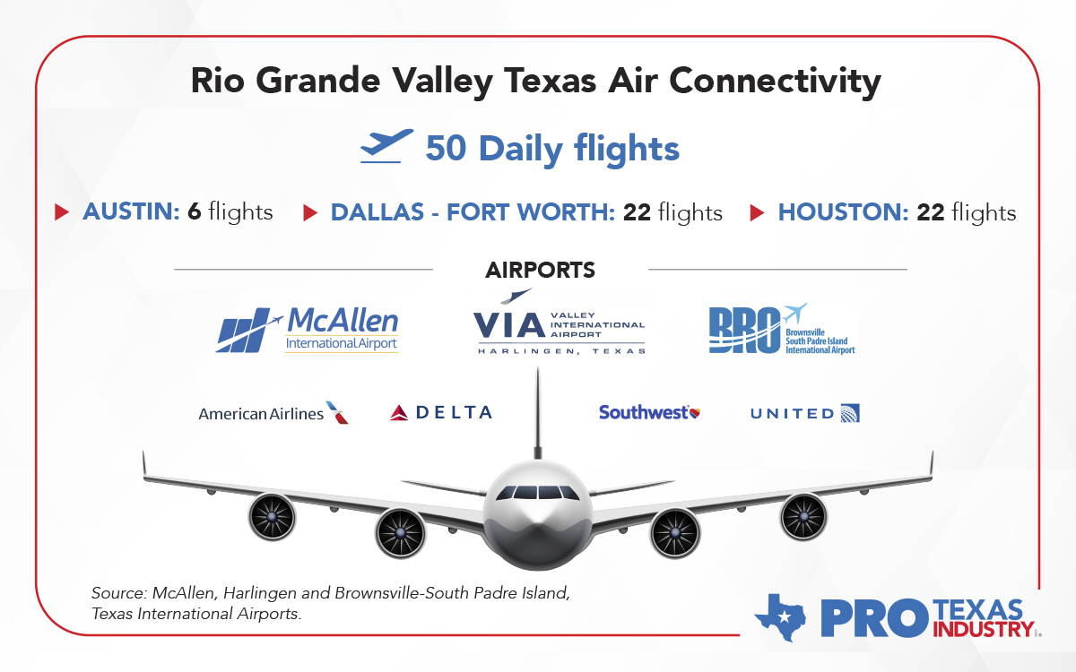 Rio Grande Valley Expands Connectivity with 50 Direct Flights to Austin, Dallas, and Houston